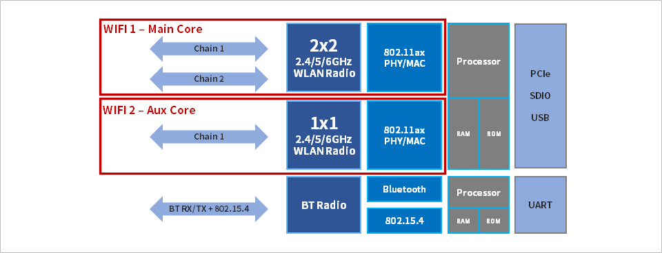 Configuration of SYN4382 (RSDB)