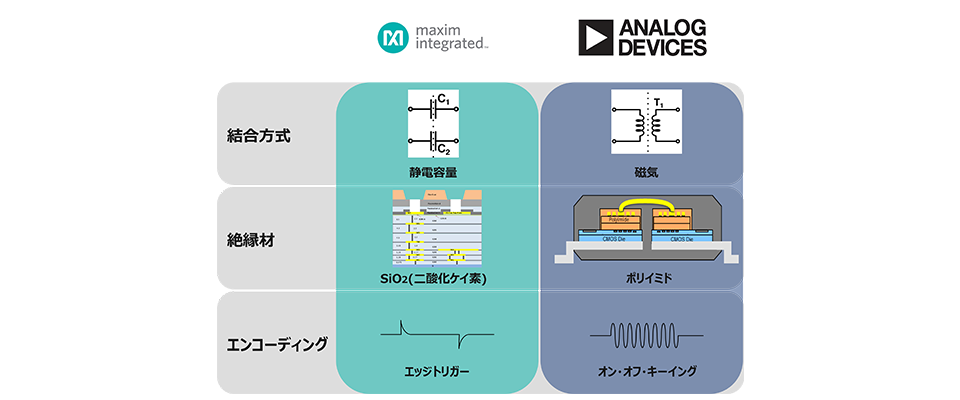 デジタルアイソレーターの磁気結合方式と静電容量の比較