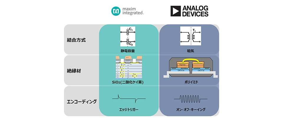 デジタルアイソレーターの種類とそれぞれのメリット(静電容量方式と磁気結合方式)