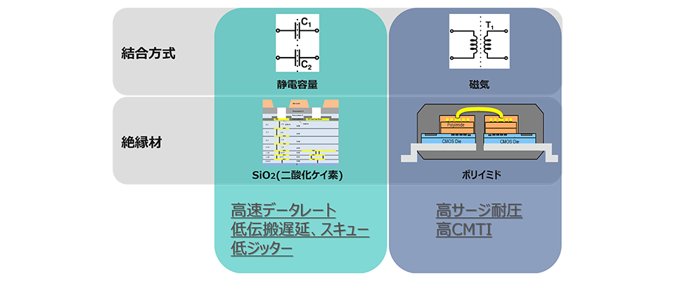 結合方式と絶縁材で、どのようなスペックに影響してくるかを表した図