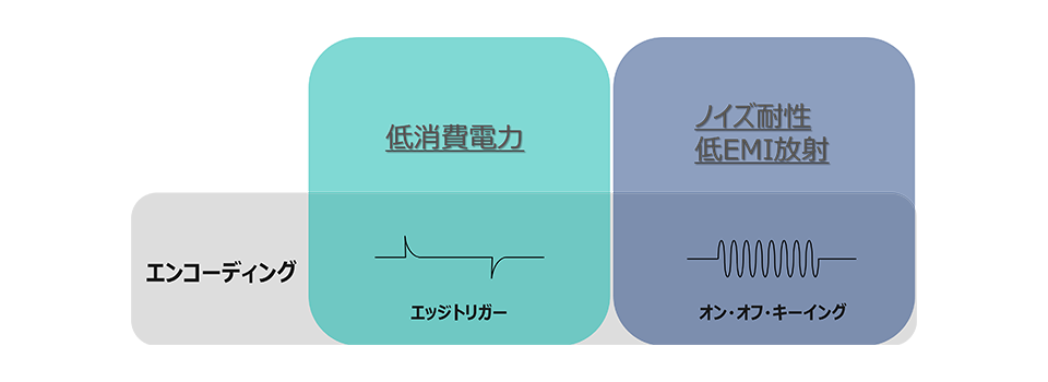 絶縁（アイソレーター）のエンコーディング方式で、どのようなスペックに影響してくるかを表した図