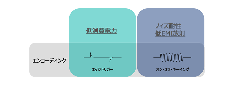 絶縁(アイソレーター)のエンコーディング方式で、どのようなスペックに影響してくるかを表した図