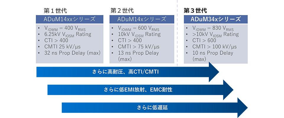 iCouplerは、年々スペックが進化している。特に、堅牢性