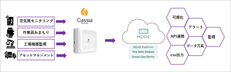 Cassa x MODE IoTソリューション