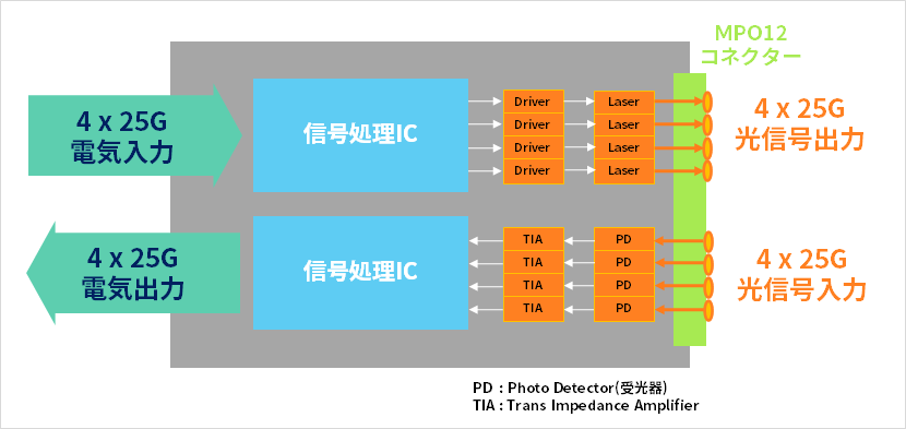 図1. 100G SR4ブロック図