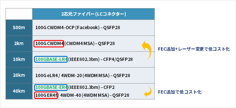 図4. LR4とER4を低コスト化したCWDM4とER4f