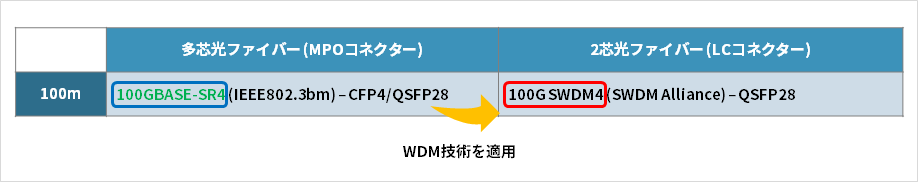 図5. SR4にWDM技術を適用したSWDM4