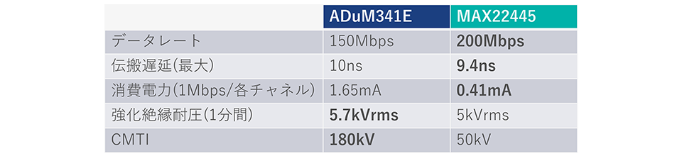 ADuM341EとMAX22445のスペック比較表