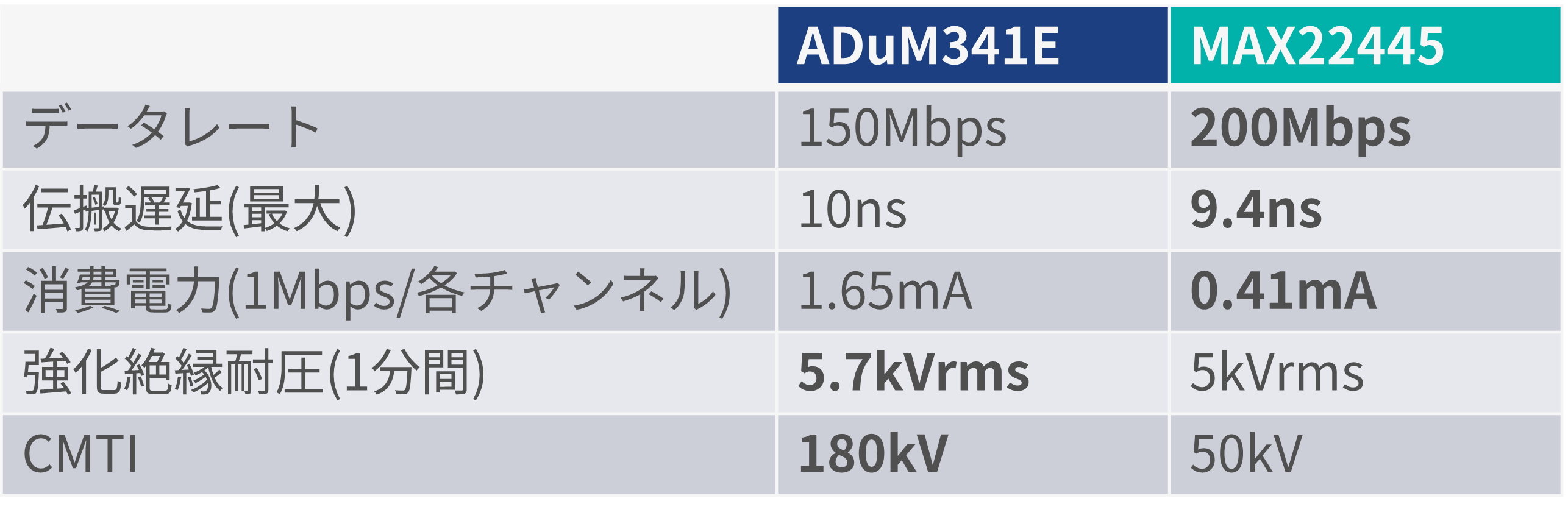 ADuM341EとMAX22445のスペック比較表