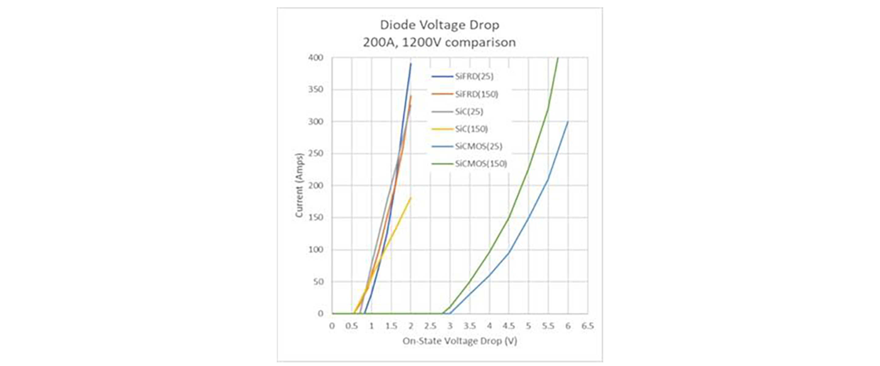 図4：SiC MOSFETとカスコード構造のSiC FETのボディー・ダイオード順方向電圧降下比較