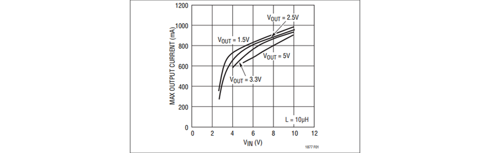 図 2：LTC1877の入力電圧と出力電圧の関係