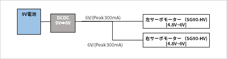 図2:ライントレースカーの仕様