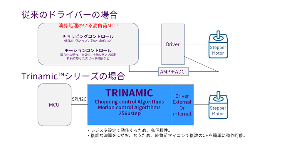 従来のドライバーとADI Trinamic™の比較イメージ図