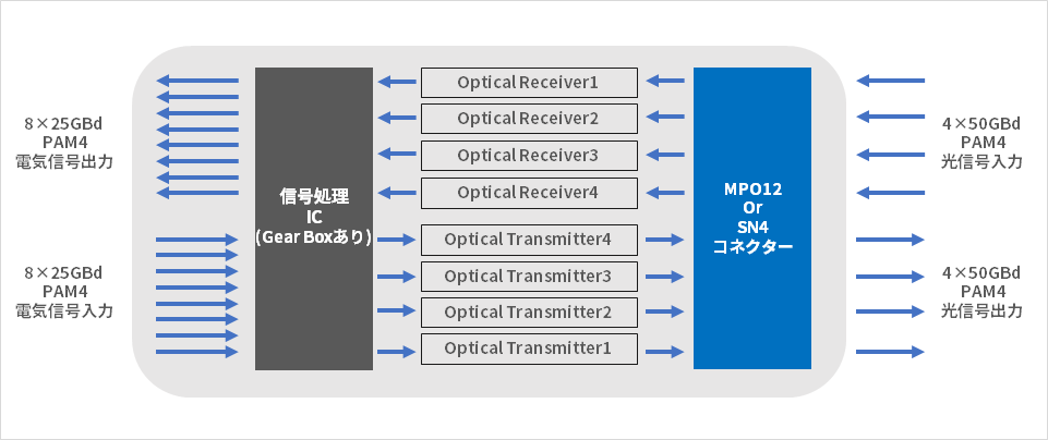 図4.400GBASE-DR4ブロック図