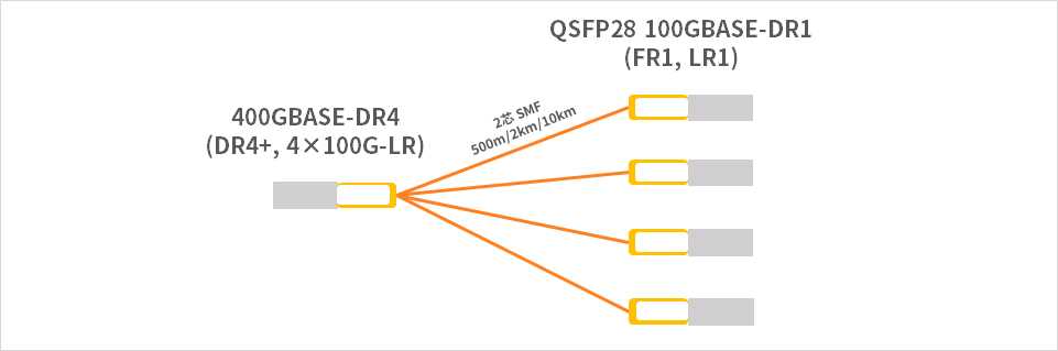 図5.400GBASE-DR4と100GBASE-DR1のブレイクアウト例