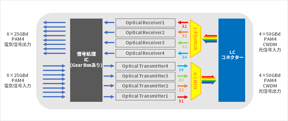 図6.400GBASE-FR4ブロック図