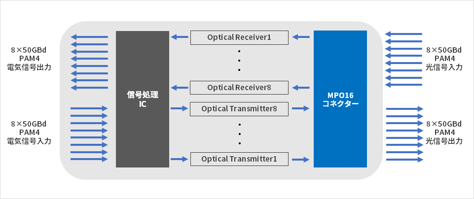 図1.800GBASE-SR8ブロック図