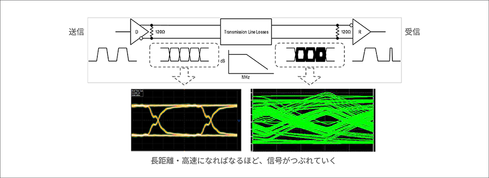 Adverse effects on signals during high-speed, long-distance transmission