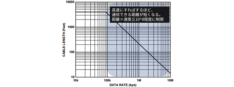 一般的なRSｰ485の距離と速度の関係