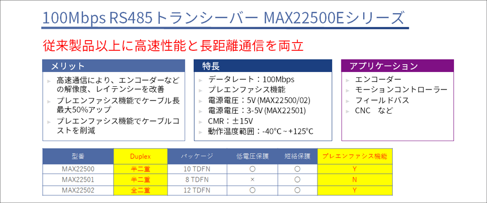 MAX22500E series RS485 transceiver provides both high speed performance and long distance communication