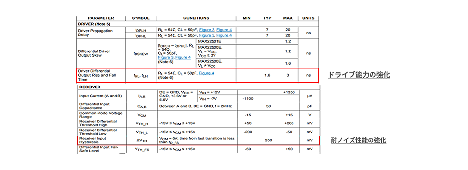 Features of the MAX22500 series: enhanced drive capability and noise resistance.