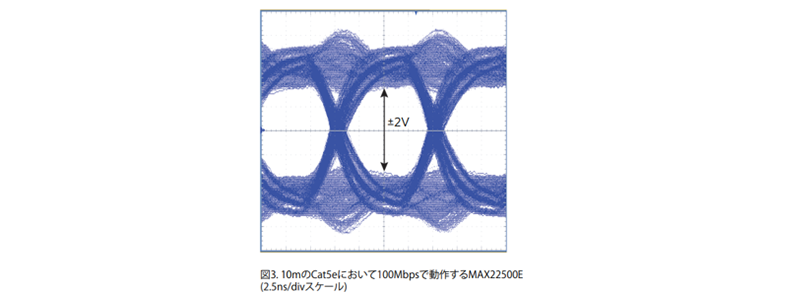 Output waveform of MAX22500E operating at 100Mbps on a 10m RS485 cable [without pre-emphasis function] (Excerpt from Analog Devices Design Solution [No. 61])