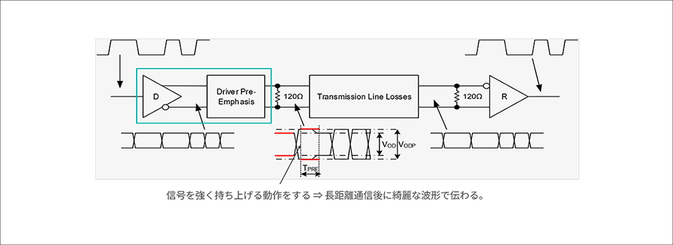 プレエンファシス機能 (Pre-emphasis)