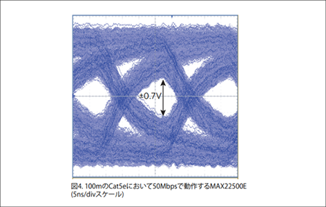 MAX22500E output waveform (without pre-emphasis) operating at 50Mbps over a 100m RS485 cable