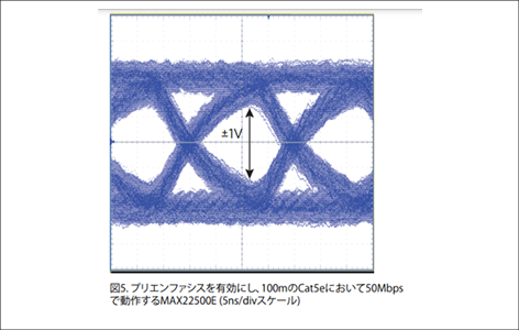 Output waveform of the MAX22500E operating at 50Mbps over a 100m RS485 cable (with pre-emphasis function)