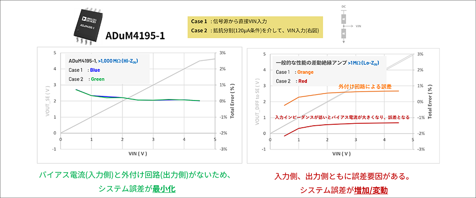 ADuM4195-1の入力インピーダンスが高く、システムの誤差要因を最小化できる