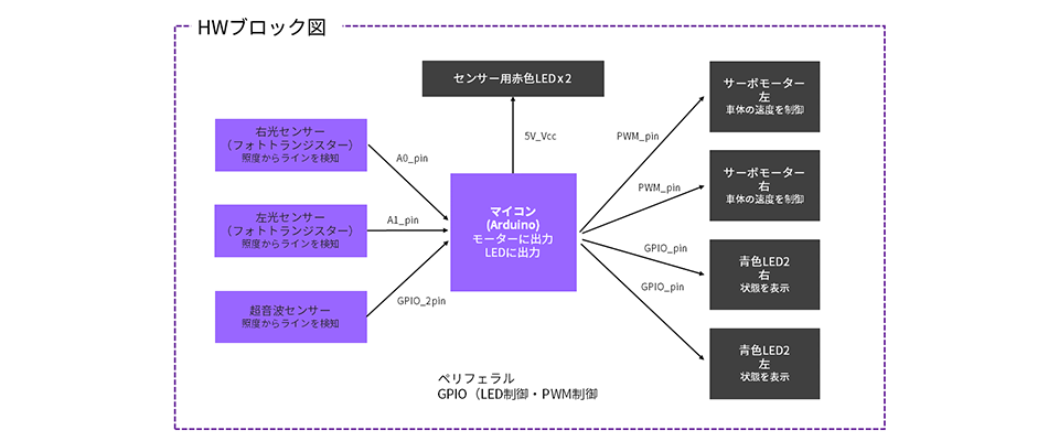 図8:ハードウェア (HW) ブロック図