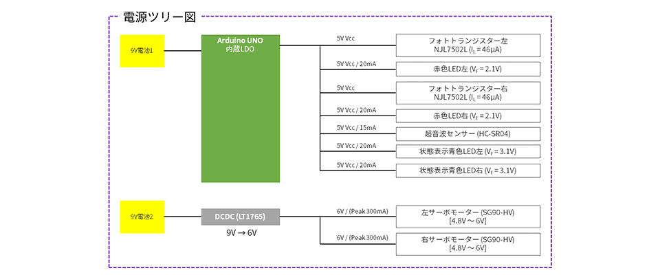図9:電源ツリー図