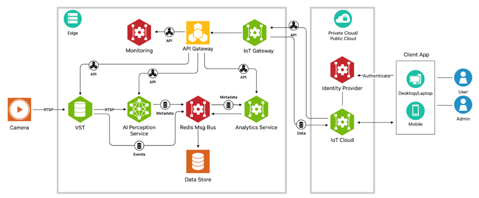 Jetson Platform Services