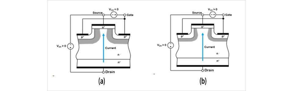 図2:ドレイン-ソース電流が流れて正の VDS が発生し、(a) VGS = 0、(b) VGS > 0 となる Qorvo SiC JFET セル