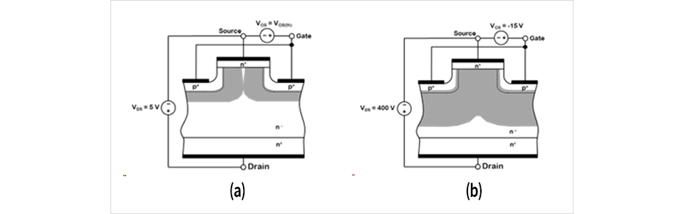 図3:オンセミ SiC JFETセル (a) VGS=VG(th)、VDS=5V でバイアス、(b) VGS=-15 V、VDS=400V でバイアス