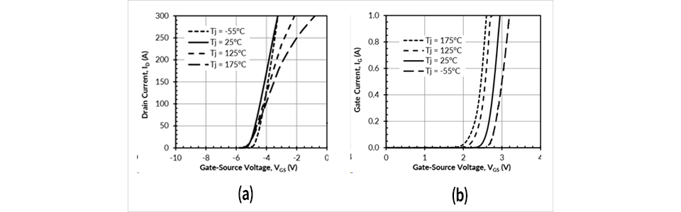図8:UJ4N075004L8S (a) 伝達特性および (b) ゲート電流対電圧特性