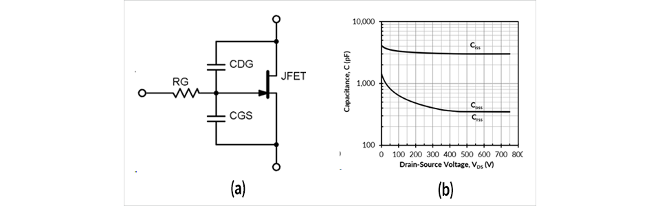 図9:(a) オンセミ SiC JFET シンボル(固有容量とゲート抵抗) (b) UJ4N075004L8S の容量と VDS の関係