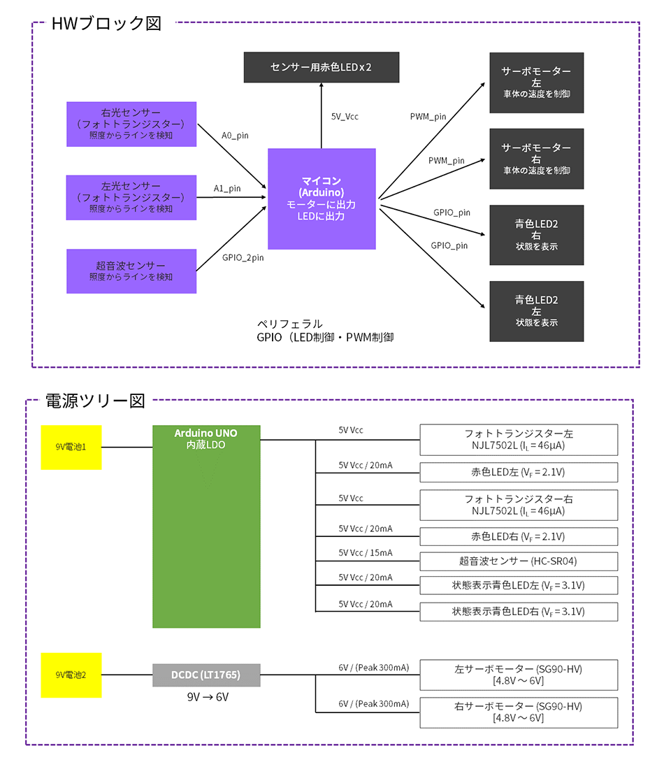 図2:ハードウェア (HW) ブロック図、電源ツリー図