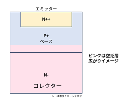 図2:CBブレークダウン時の空乏層状態
