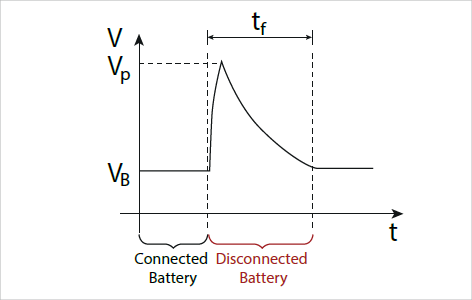 図7:バッテリー切断後の一般的なオルタネーターの出力電圧 ※Bourns 社より提供