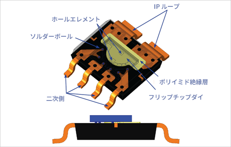 図3:ソルダーボールを青で示したフリップチップ内部構造 ※Allegro MicroSystems 社より提供