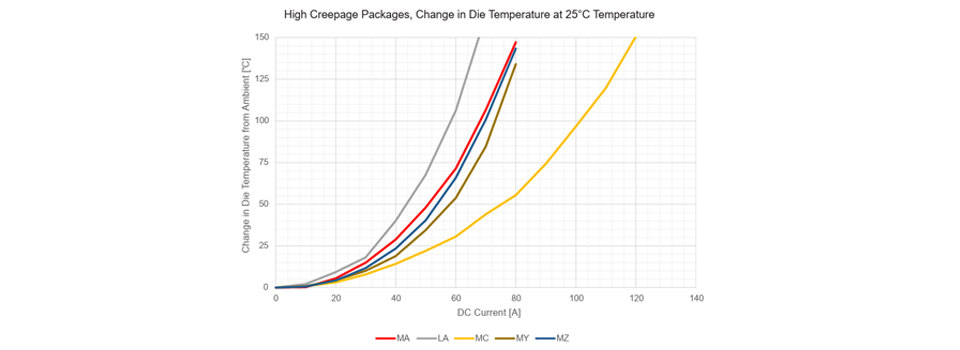 図1：インパッドビア — 高沿面パッケージに関するアレグロのラボ結果、25℃