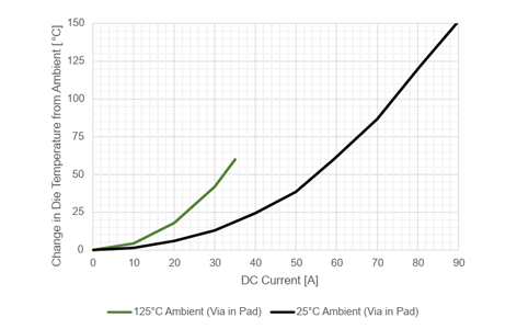 図11：インパッドビアを有する LZ パッケージの比較（周囲温度 25℃ および 125℃）