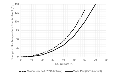 図12：インパッドビア有無による LC パッケージの比較