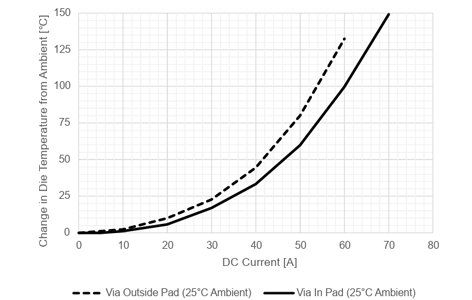 図13：インパッドビアあり LC パッケージの比較（周囲温度 25℃ / 125℃）