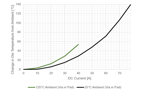 図15：インパッドビアあり MA パッケージの比較（周囲温度 25℃ / 125℃）