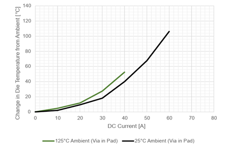 図17：インパッドビアあり LA パッケージの比較（周囲温度 25℃ / 125℃）