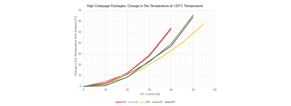 図2：インパッドビア — 高沿面パッケージに関するアレグロのラボ結果、25℃