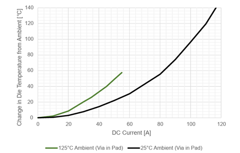 図19：インパッドビアあり MC パッケージの比較（周囲温度 25℃ / 125℃）