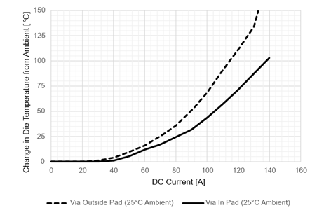 図20：インパッドビア有無による EZ パッケージの比較